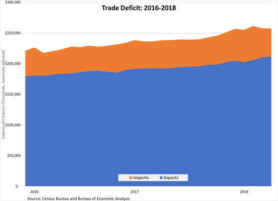 Trade Deficit 060818