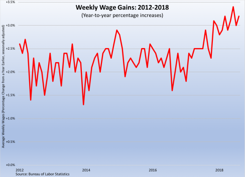 Wage Gains 2012-2018 090718