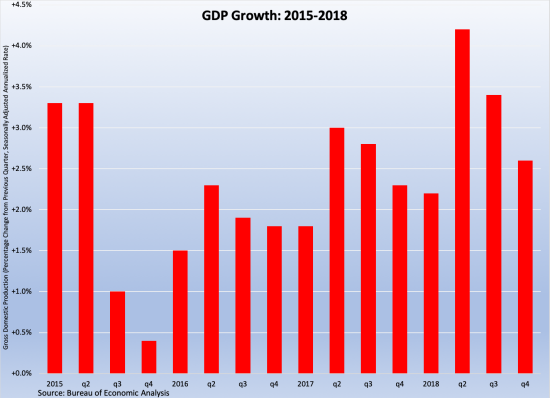 GDP Growth 2015-2018 03019